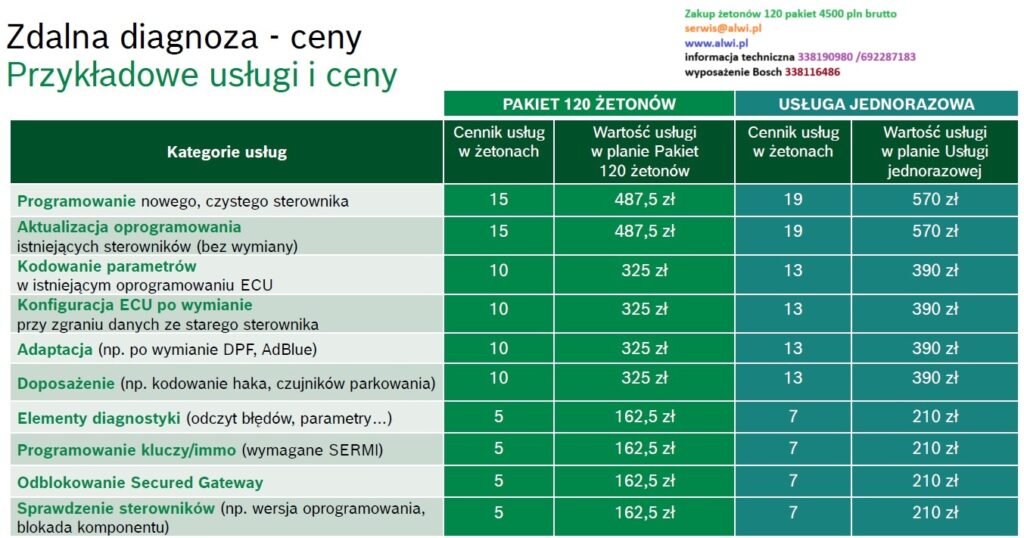 Zdalna diagnoza cena SGW,adas